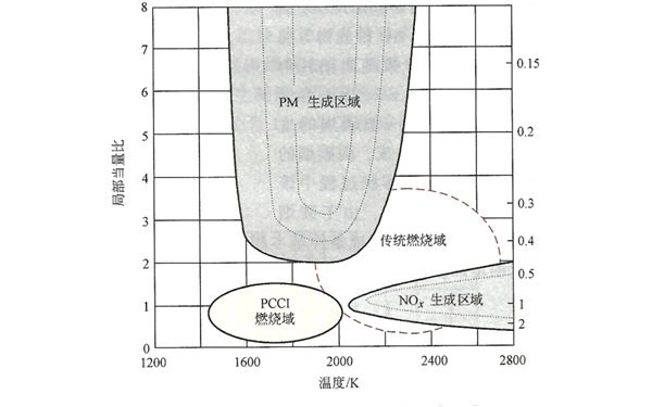 柴油發電機NOX和PM生成區域圖.png