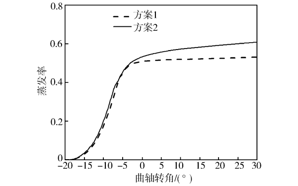 柴油機燃油蒸發率對比.jpg