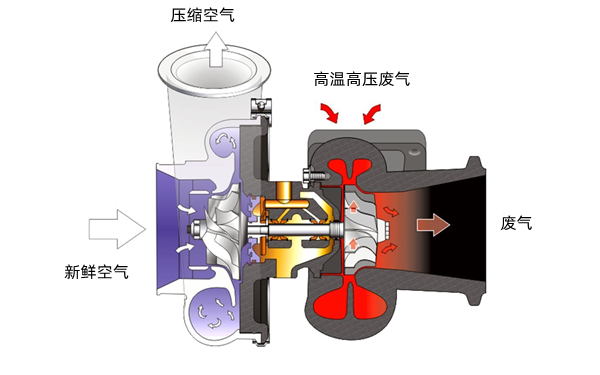 增壓器工作示意圖-康明斯柴油發電機組.png