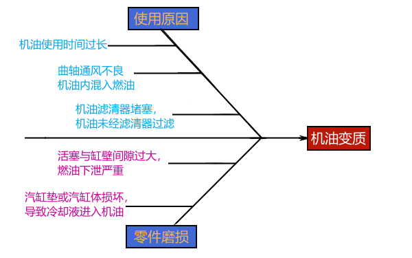 柴油機(jī)潤(rùn)滑油變質(zhì)的原因.png