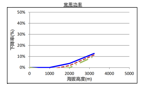 QSZ13-G5康明斯發(fā)電機(jī)組高原常用功率曲線（1500轉(zhuǎn)）.png