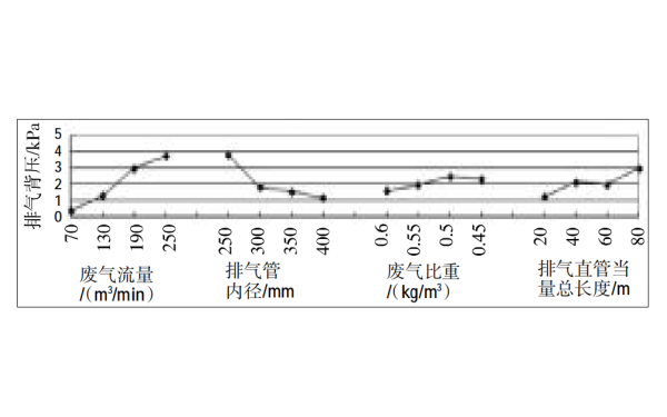 不同因素對柴油發電機排氣背壓的影響趨勢圖.png