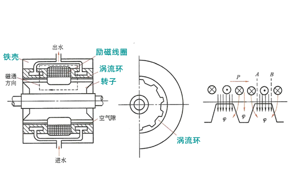 電渦流測功器結構圖-柴油發電機組.png