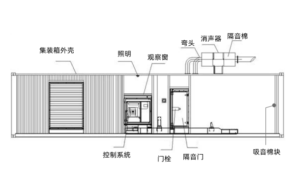 靜音型集裝箱柴油發電機組結構圖.png