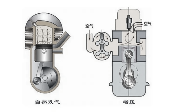 自然吸氣和增壓發動機對比.png