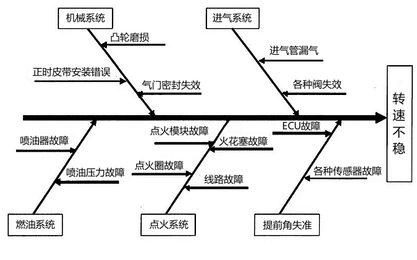 電噴柴油機轉(zhuǎn)速不穩(wěn)故障診斷框圖.png