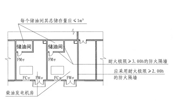 儲油間設置規(guī)范-柴油發(fā)電機房.png