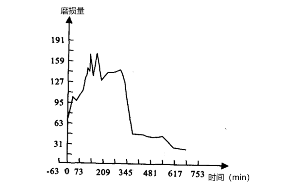 東風(fēng)康明斯柴油機(jī)磨損量與時(shí)間的關(guān)系圖.png