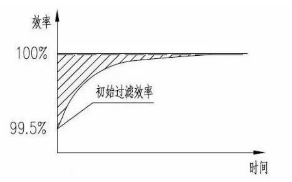 柴油機空氣濾清器濾芯過濾效率特性曲線.png