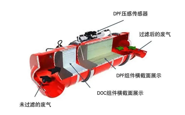 DPF排放系統(tǒng)剖面圖-康明斯柴油發(fā)電機(jī)組.png