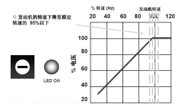 發電機電壓下降調節曲線圖（轉速＜95%）.png