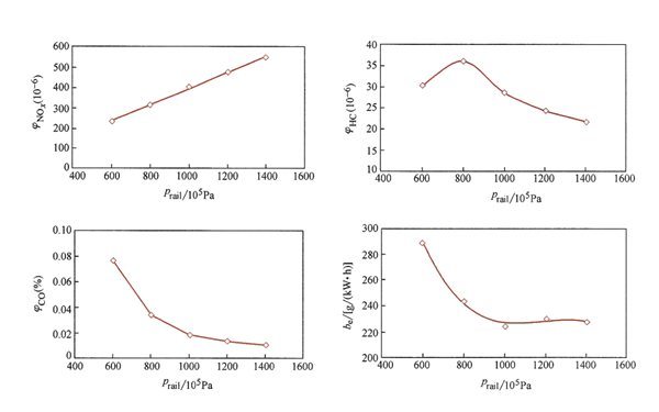 軌壓Prail對柴油發(fā)電機(jī)性能的影響曲線圖.png