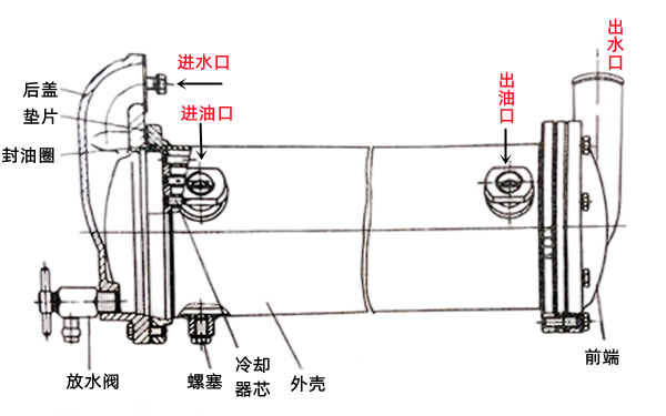 水冷式機(jī)油冷卻器結(jié)構(gòu)圖-柴油發(fā)電機(jī)組.png