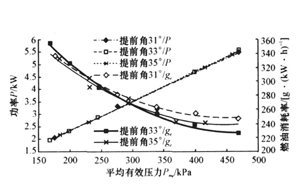 噴油壓力對煙度排放的影響-柴油發電機組.png