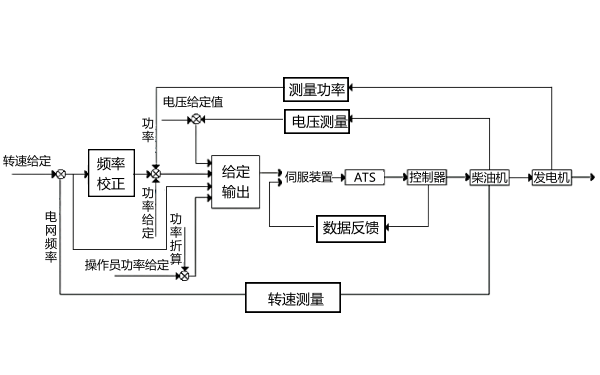 柴油發電機穩態調速率試驗示意圖.png