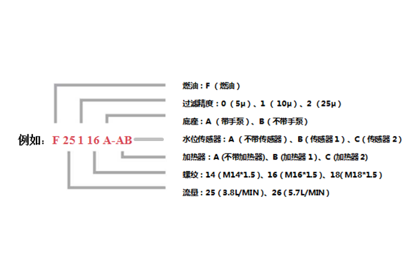 油水分離器編號規(guī)則-弗列加過濾芯.png