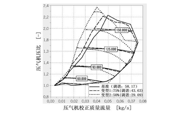 在發動機試驗臺上測得的壓氣機特性曲線.png