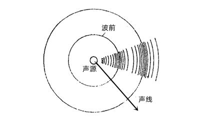 點(diǎn)聲源的傳播示意圖-柴油發(fā)電機(jī)組.png