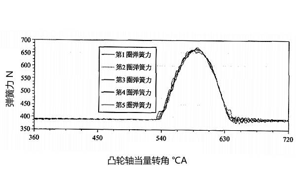 柴油機(jī)氣門彈簧動態(tài)力曲線圖（進(jìn)氣門）.png