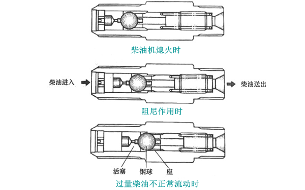 流量限制閥原理圖-柴油發電機組.png