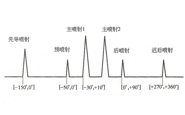 六階段噴射模式示意圖-柴油發電機組.png