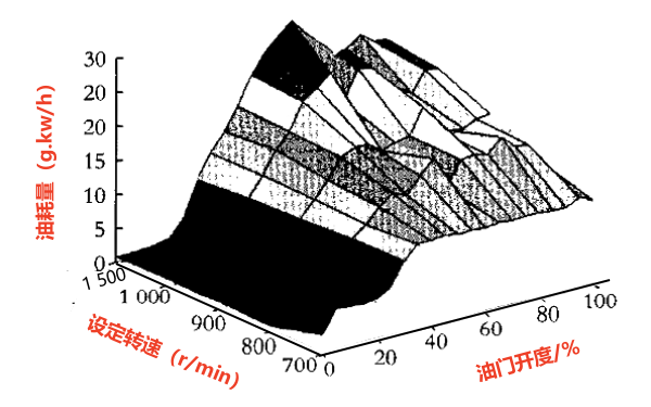 柴油發電機燃油消耗量變化曲面圖.png