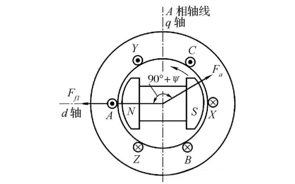 同步發電機負載時的電樞反應.png