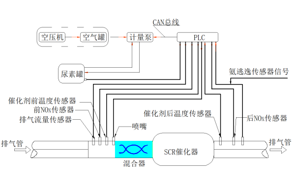 柴油發(fā)電機選擇性催化還原器SCR系統(tǒng)結(jié)構(gòu)圖.png