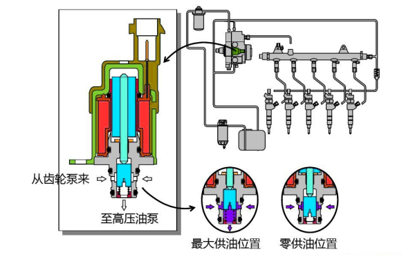 高壓共軌柴油機進油計量閥工作原理.png