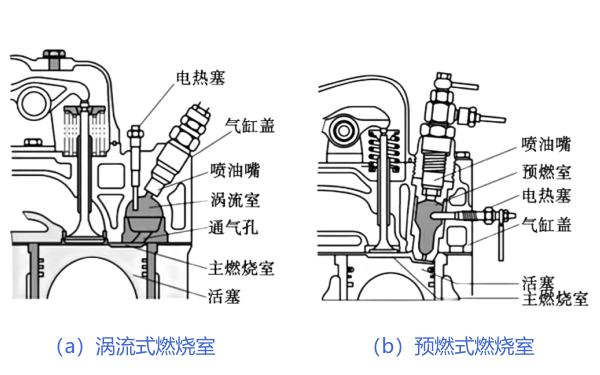 柴油機分隔式燃燒室類型和結構圖.png