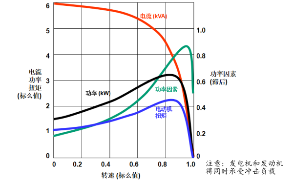 發電機瞬態直接啟動特性曲線圖.png