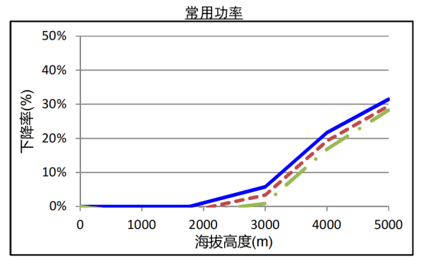 QSZ13系列康明斯發電機組高原常用功率曲線（1800轉）.png