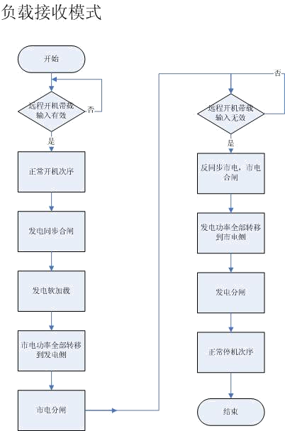 負載接收模式-康明斯發電機組.png