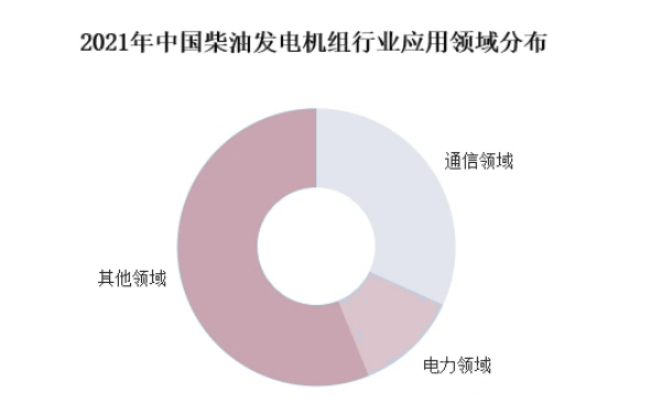 中國柴油發電機組行業應用分布.png