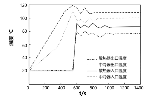 串聯式中冷器冷卻液溫度變化曲線.png