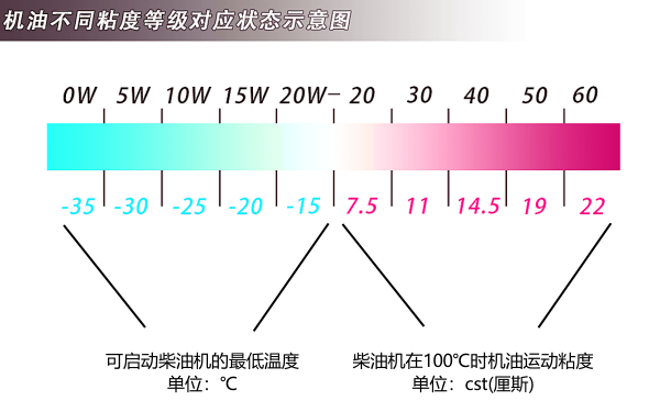 柴油機潤滑油不同粘度等級對應狀態.png