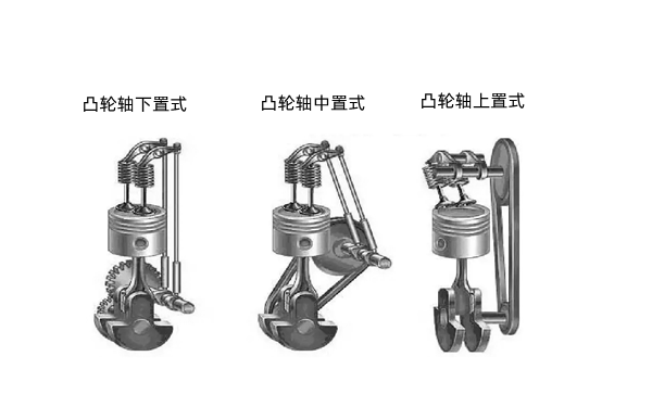 配氣機構分類圖-柴油發電機組.png