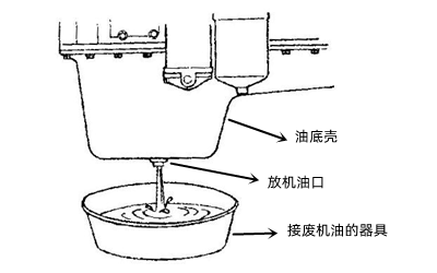 油底殼放機油示意圖-柴油發電機組.png