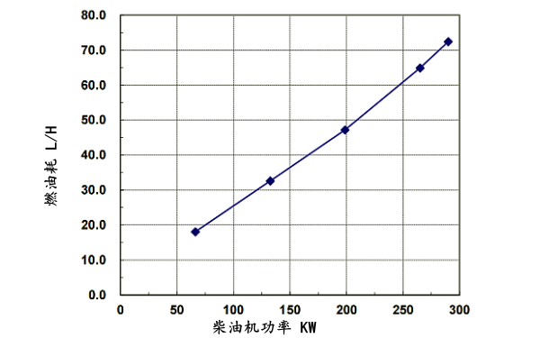 6LTAA9.5-G3東風康明斯發動機燃油消耗率（60HZ）.png