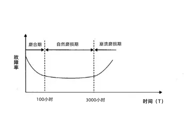 設備磨損故障期曲線圖-柴油發電機組.png