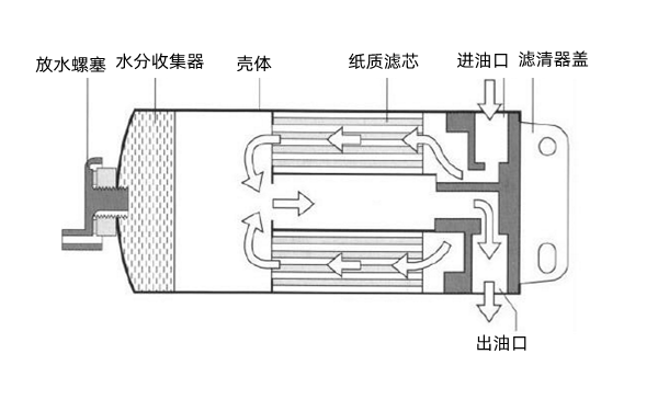 燃油濾清器結構圖-柴油發電機組.png