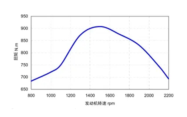 康明斯6B系列扭矩轉速曲線圖-柴油發電機組.png