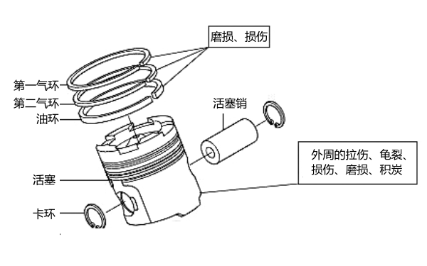 活塞組常見磨損和損壞部位.png