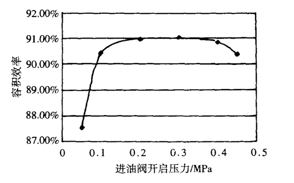 進油閥參數對高壓油泵性能影響曲線.png