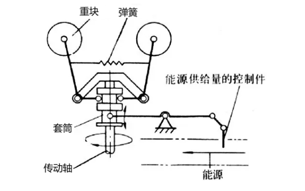 離心調速器原理圖-柴油發電機組.png