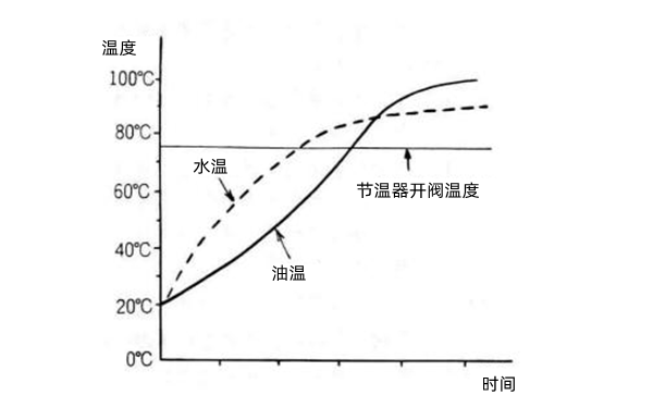 機油溫度和水溫關系曲線圖-康明斯柴油發電機組.png