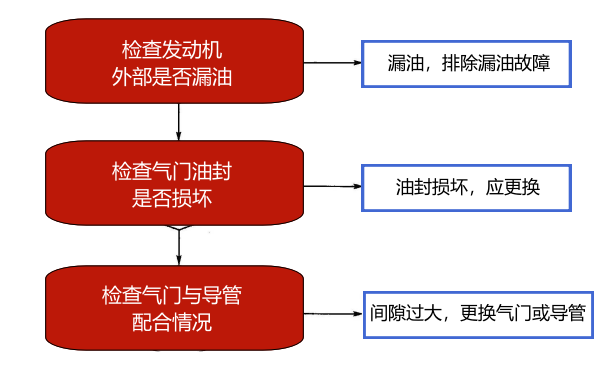 柴油機機油消耗超標故障診斷流程框圖.png