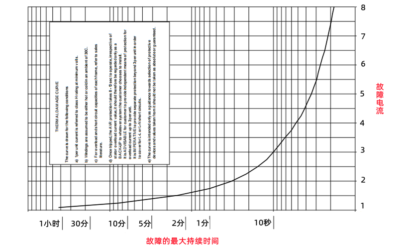 斯坦福發電熱損傷曲線圖.png