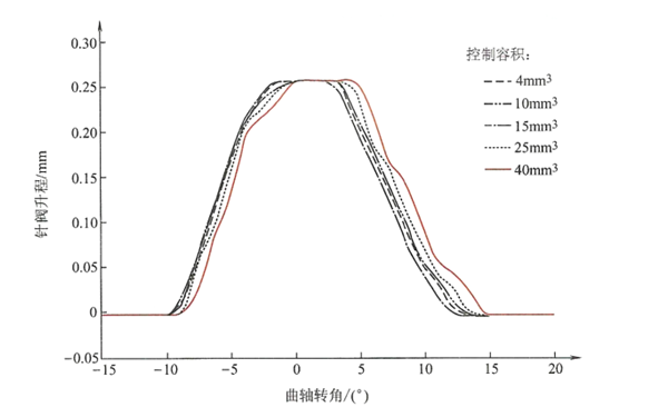 控制容積對針閥升程規律的影響曲線圖-柴油發電機組.png