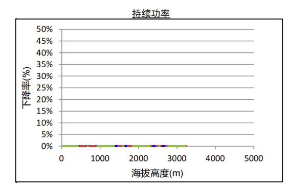 QSB6.7康明斯柴油發(fā)電機組海拔升高持續(xù)功率下降曲線.png